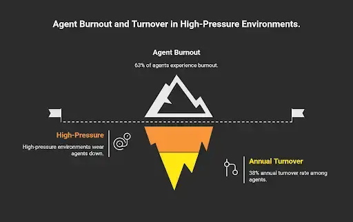 Visual showing agent burnout and turnover in high-pressure work environments.