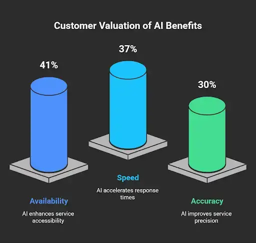 Graphic showing customer valuation of AI benefits like availability, speed, and accuracy.