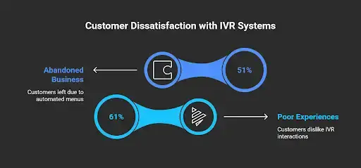 Graphic highlighting customer dissatisfaction with automated IVR systems.