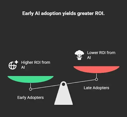 Graphic showing how early AI adoption delivers higher ROI compared to late adoption.