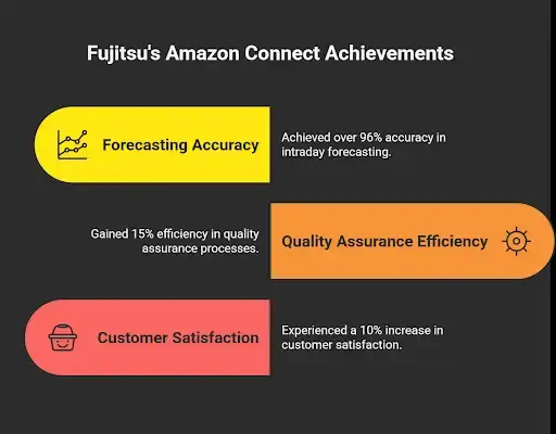 Graphic highlighting achievements of Amazon Connect in forecasting, efficiency, and satisfaction.