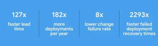 Graphic highlighting benefits of DevOps practices in software delivery performance.