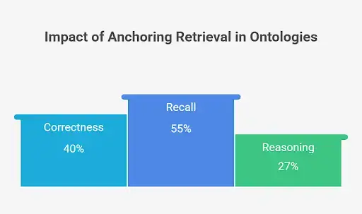 Illustration showing the impact of ontology-based retrieval in RAG systems.