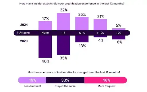 Chart comparing insider attack frequency in 2023 and 2024 with changes in occurrence.