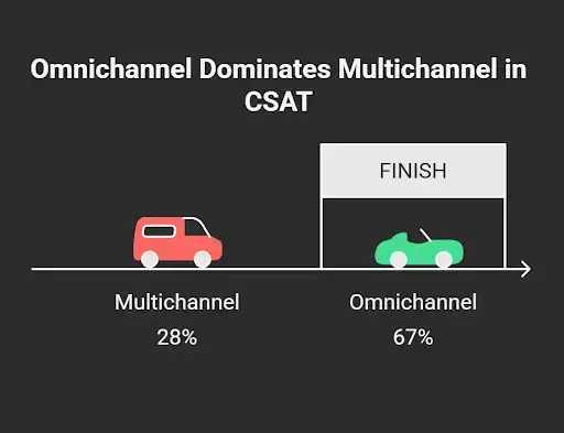 Illustration comparing omnichannel and multichannel approaches to customer service.