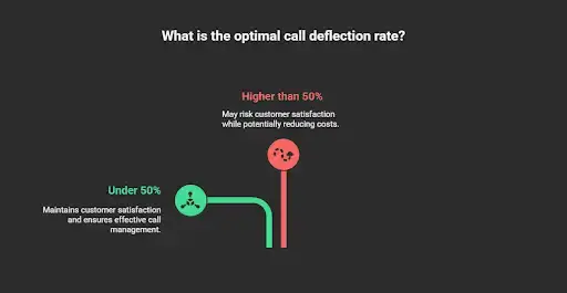 Graphic illustrating optimal call deflection rate and its impact on satisfaction.