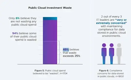 Graphic illustrating public cloud spending waste and compliance concerns.